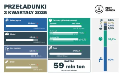 Port of Gdańsk sets record for container transhipment after three quarters of 2025