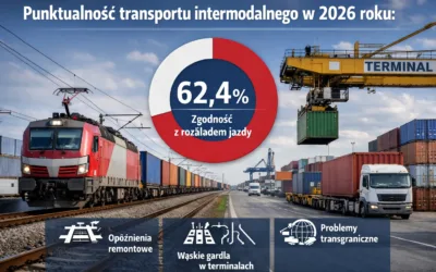 Intermodal pod presją punktualności. 62,4% niezawodności na starcie 2026 roku