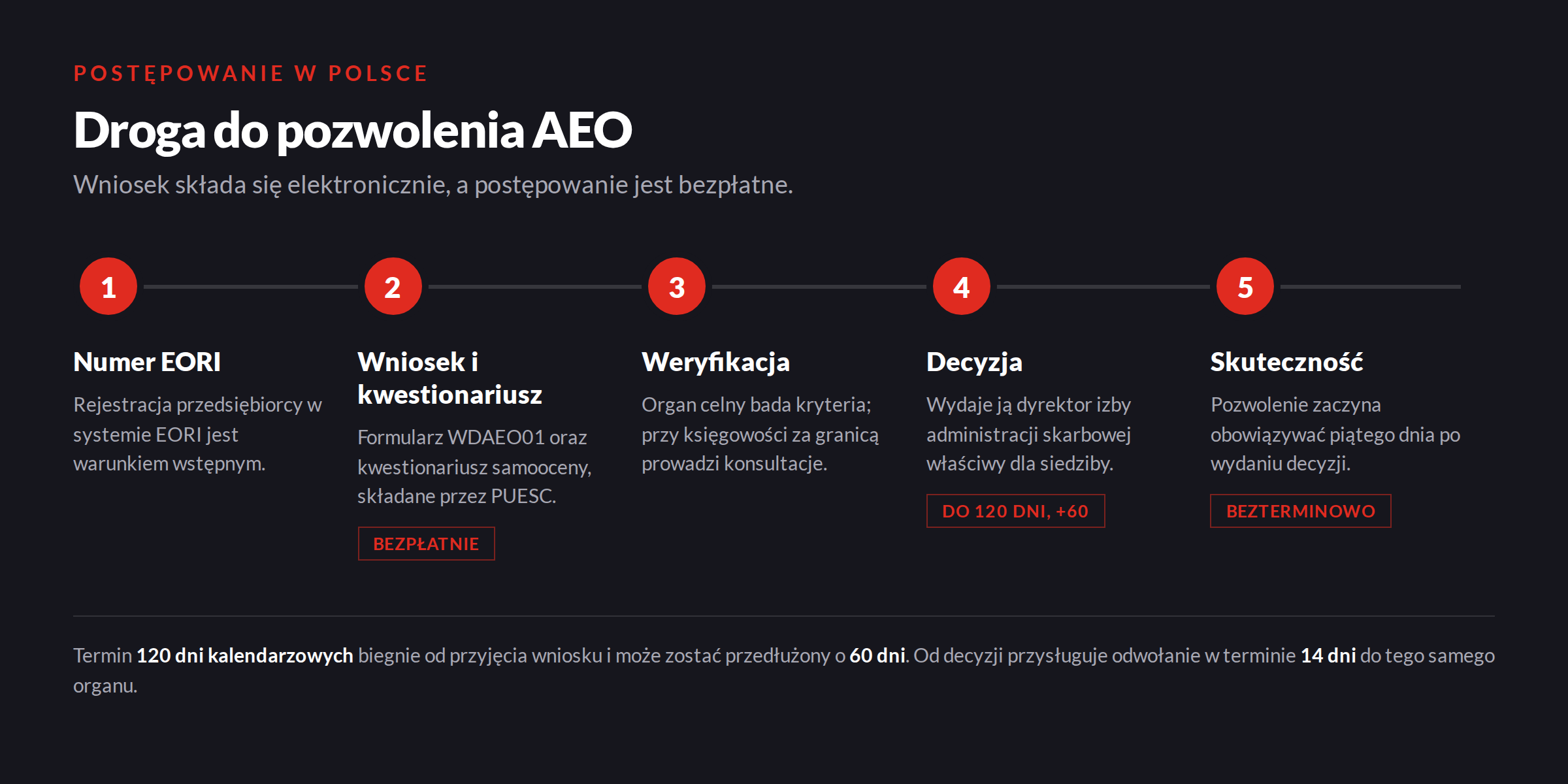Pięć etapów uzyskania pozwolenia AEO: numer EORI, wniosek WDAEO01, weryfikacja, decyzja do 120 dni i skuteczność