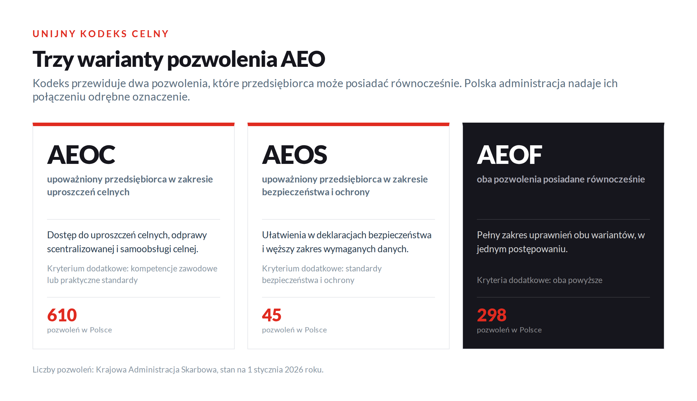Porównanie trzech wariantów pozwolenia AEO: AEOC dla uproszczeń celnych, AEOS dla bezpieczeństwa i ochrony oraz łączony AEOF
